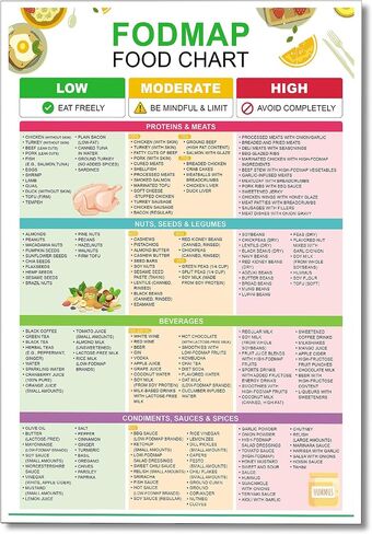 fodmap رطل قائمة الطعام الرسم البياني قماش جدار الفن منخفض fodmap يعامل دليل التغذية ملصق خطة وجبة صحة الأمعاء يطبع خالية من الغلوتين النظام الغذائي الإعدادية البقالة جدار ديكور لمطعم المطبخ 12x16in غير المؤطرة in Saudi Arabia