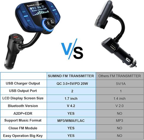 Sumind (Upgraded Version) Bluetooth FM Transmitter Wireless Radio Adapter Hands-Free Car Kit with 1.7 Inch Display, QC3.0 and Smart 2.4 A Dual USB Ports AUX Input/Output, TF Card Mp3 Player(PD, Black) in Kuwait