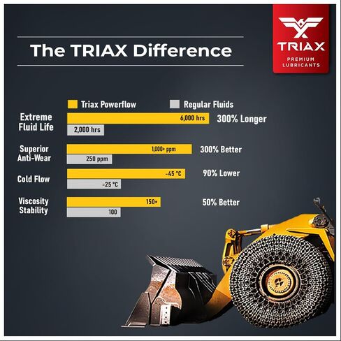 TRIAX Powerflow MV 46 Premium HLP Hydraulic Oil, 6000 Hour Extended Life, Double Anti-Wear, True All Season, -40 F Pour Point (5 Gallon Pail) in Saudi Arabia