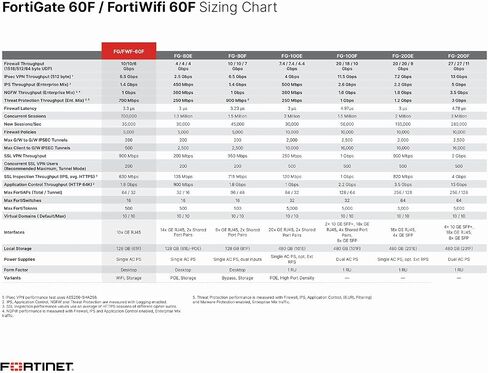 أجهزة Fortinet FortiGate 60F - الجيل التالي من الحماية والأمن لجدار الحماية in Saudi Arabia