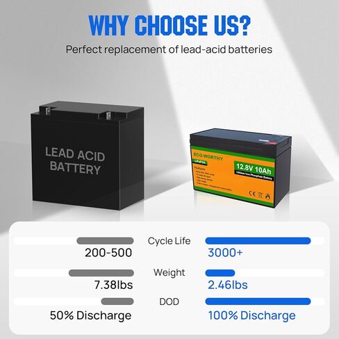 ECO-WORTHY 12V 10Ah Lithium LiFePO4 Deep Cycle Battery with 3000+ Cycles, Built-in BMS, Perfect for Kids Scooters, Fishfinder, Lighting, Power Wheels, Lawn Mower, Cyberpower UPS in Saudi Arabia