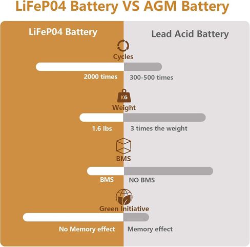 NERMAK 12V 5Ah Lithium LiFePO4 Deep Cycle Battery, 2000+ Cycles Lithium Iron Phosphate Rechargeable Battery for Power Wheels, Fish Finder and More, Built-in 6A BMS in Saudi Arabia