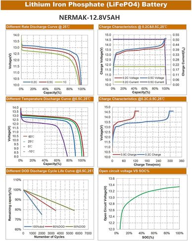 NERMAK 12V 5Ah Lithium LiFePO4 Deep Cycle Battery, 2000+ Cycles Lithium Iron Phosphate Rechargeable Battery for Power Wheels, Fish Finder and More, Built-in 6A BMS in Saudi Arabia