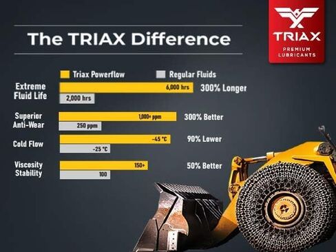 TRIAX Powerflow MV 32 Hydraulic Oil, 6000 Hour Extended Life, Double Anti-Wear, True All Season, -40 F Pour Point (1 Gallon) in Saudi Arabia