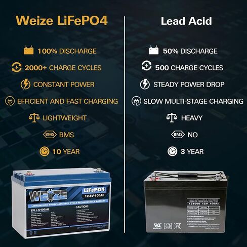 Weize 12V 100Ah LiFePO4 Lithium Battery, Built-in Smart BMS, Low Temperature Protection Group 31 Deep Cycle Battery for Trolling Motor, RV, Solar, Marine, Camping and Off Grid Applications in Saudi Arabia