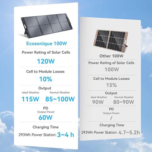 Ecosonique 100W/120W Portable Solar Panel with Adjustable Kickstands,22V MC4/12V DC/QC 3.0 USB-A USB-C(PD 60W)Foldable Solar Panel Charger and Detachable Power Hub,Waterproof Solar Panels for Camping in Saudi Arabia