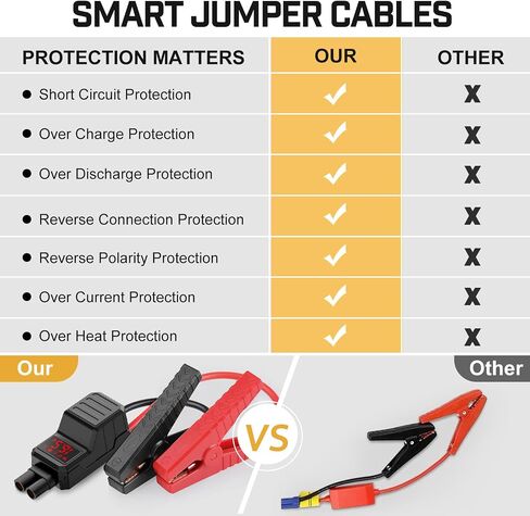BRPOM Car Jump Starter, 5000A Peak 26800mAh (Up to All Gas or 10L Diesel Engine, 50 Times) 12V Auto Booster Battery Charger Jump Box with Quick Charger Smart Jump Cables in Saudi Arabia