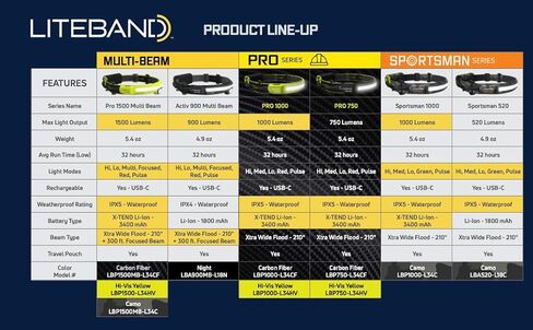 OPTIMAL VENTURES Liteband Multi-Beam Personal LED Headlamp (Camo, 1500 Lumen Bundles) in Saudi Arabia