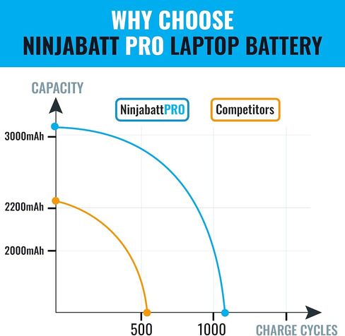 بطارية NinjaBatt Pro لـ HP 807956-001 807957-001 HS04 807611-421 HS03 HSTNN-LB6U 15-AY039WM 15-AY009DX 15-AY061NR 15-BA009DX TPN-I119 15-AY041WM 255 G5 HSO4، خلايا مميزة - [4 خلايا/2600 مللي أمبير] in Saudi Arabia