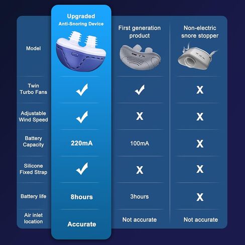 Anti Snoring Devices - Mini Anti Snoring Sleep Aid - Upgraded Variable Speed Mini Anti Snoring - Double Eddy Current Nasal Dilators in Kuwait