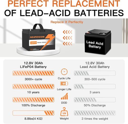 12V 8Ah LiFePO4 Battery, 3000+ Deep Cycles LiFePO4 Lithium Batteries Built-in 8A BMS, Perfect for Solar Battery Charger, Fish Finder, Power Wheels, LED Light, Toys, Off-Grid Applications in Saudi Arabia