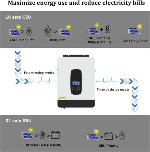Y&H 2200W عاكس هجين للطاقة الشمسية DC12V إلى AC230V، عاكس موجة جيبية نقية خارج الشبكة مع شاحن شمسي 80A MPPT + شاحن تيار متردد، الحد الأقصى PV 2000W DC55-450V مدخل، مناسب لبطارية الرصاص الحمضية/ليثيوم 12 فولت in Saudi Arabia