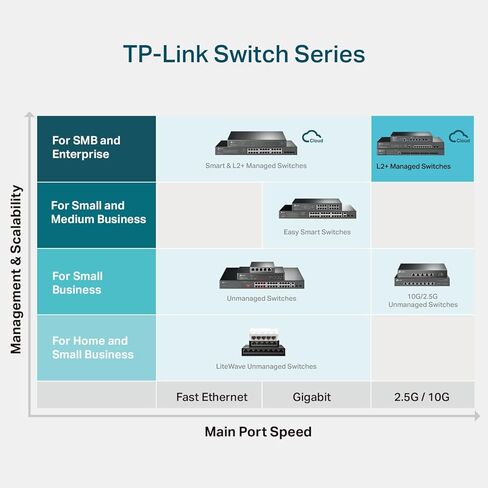 TP-Link TL-SX3008F | 8 Port 10G SFP+ Enterprise Level Switch | L2+ Smart Managed | Omada SDN Integrated | IPv6 | Static Routing | L2/L3/L4 QoS, IGMP & LAG | 5 Year Manufacturer Warranty in Saudi Arabia