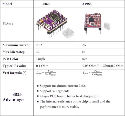 10 قطعة 8825 وحدة محرك متدرج سائق ، Aideepen 8825 وحدة A4988 لسلالم الطابعة ثلاثية الأبعاد 1.4 StepStick + بالوعة الحرارة in Kuwait