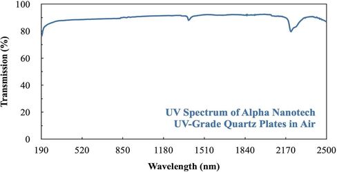 Alpha Nanotech Fused Quartz Plates (Industrial Grade, 30 x 30 x 1 mm, 4 Pcs) in Kuwait