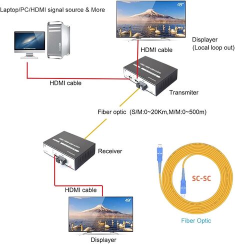 HDMI Over Fiber Optic Extender SC Singlemode up 20Km Multimode up 500M A Pair in Saudi Arabia