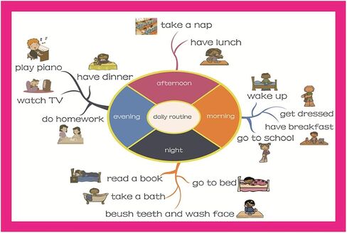 SANTSUN Family Tree Mind Mapping| Educational Posters for Toddlers and Kids | English Teaching Aid Tool| Handy Wall English Charts Reference for Students| Great for School Classroom Décor(17x24in) in Kuwait