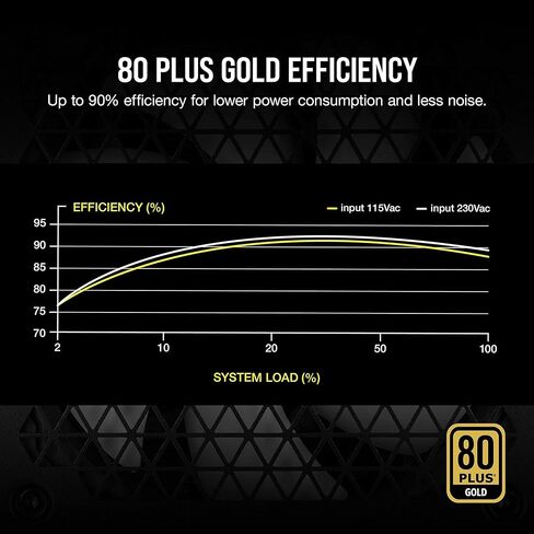 سلسلة Corsair CORSAIR RM (2021)، أبيض، RM850، 850 واط، معتمد من 80 Plus Gold، مصدر طاقة معياري بالكامل (متجدد) in Kuwait