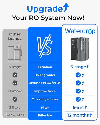 Waterdrop WD-M1 عكس التناضح مرشح المياه كونترتوب ، 𝐇𝐨𝐭 نظام التناضح العكسي للمياه ، 7 خيارات درجة الحرارة ، 6 تنقية المرحلة ، 3: 1 نقية للتصريف ، لا تركيب ، رمادي in Kuwait