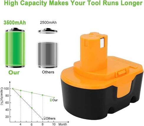 4000mAh Battery Compatible with Ryobi 14.4V Battery 1314702 130224010 130224011 130281002 1400144 1400655 1400656 1400669 HP1441 HP1441M HP1441MK2 HP1442M Ni-MH Battery in Saudi Arabia