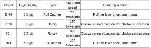 YXQ D-70 5 Digits Mechanical Counter Resettable Stroke Pulling Pull 0-99999 Range in Saudi Arabia