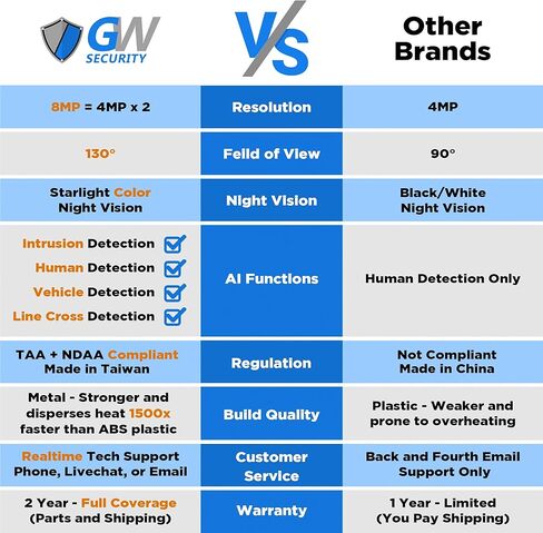 GW Security NDAA & TAA شكوى 16 قناة 4K كاميرا أمان كاميرا مع 12 × 8 ميجابكسل 130 درجة زاوية واسعة بوي كاميرات قبة ميكروفون ليلية كاملة ، الكشف عن الإنسان الذكي الذكية ، in Kuwait