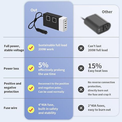 Sunwheel 200W Car Power Inverter ، DC 12V to 110V AC Car Plug Adapter Outlet مع شاحن USB-fast (20W) 、 20W USB-A و Dual AC Outlet ، 4 منافذ USB ، شاحن سيارة للكمبيوتر المحمول 、 الهاتف ، إلخ in Kuwait