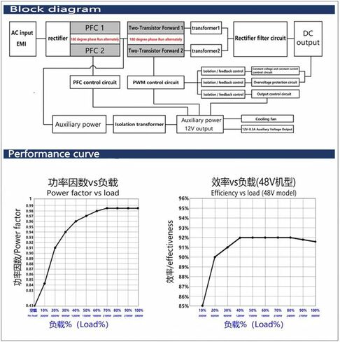 84V 20A Charger with Source PFC Li-ion Battery Charger High Power Battery Charger Suitable for 72 V20 Series Lithium Battery Charging Output with 84V 20A XT60 Male Plug in Kuwait