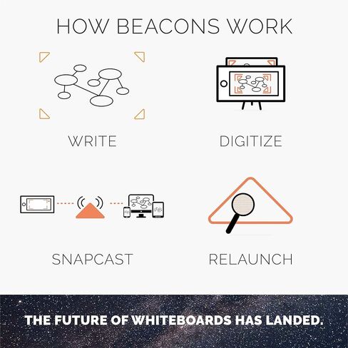 Rocketbook Beacons - Digitize Your Whiteboard - Reusable Stickers To Upload Your Whiteboard Notes To The Cloud with Carrying Case (1 Pack), BEA-A4-K in Kuwait