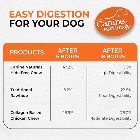 Canine Naturals Chicken Recipe Chew - Rawhide Free Dog Treats - Made From USA Raised Chicken - All-Natural and Easily Digestible - 40 Pack of 5 Inch Stick Chews in Kuwait