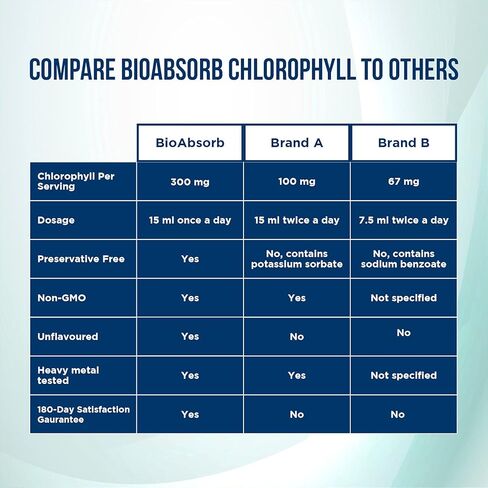 Bio Absorb Liquid Chlorophyll Unflavored, Highly Concentrated, 300 mg per Serving, No Preservatives, Non-GMO (8.45 oz) in Saudi Arabia