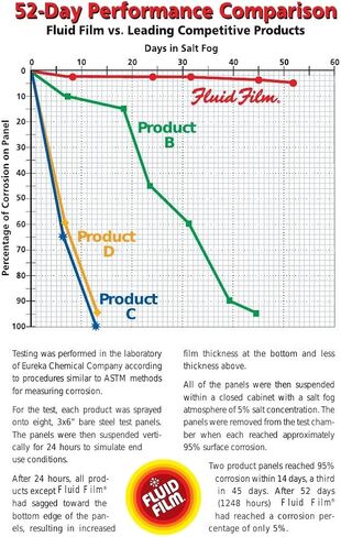 رذاذ الهباء الجوي للحماية من الصدأ والتآكل مع خرطوم تمديد DU-Most 24 بوصة وفوهة، اختراق الأسطح المعدنية ومواد التشحيم للأغراض البحرية/السيارات/الصناعية/المنزل، 11.75 أونصة (عبوة من 4) in Kuwait