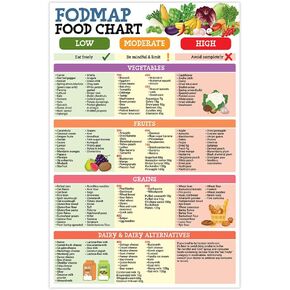 12x18 Fodmap Poster No Frame, Meal Plan for Laminated Low Fodmap Diet, Fodmap Diet For Beginners, Symptom Relief Food List, Shopping List, Kitchen Decor