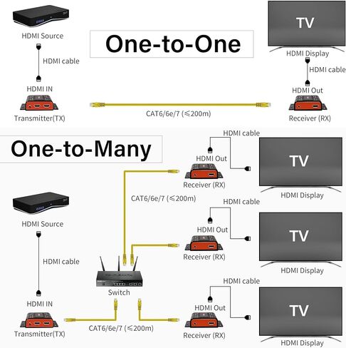 جهاز استقبال موسع RX Only Vrriis HDMI عبر CAT6/6e/7 Ethernet يصل إلى 200 متر/656 قدم UltraHD 1080P @60 هرتز، عبر IP، 1 إلى العديد من محولات جيجابت، قابل للتتالي، امتداد IR، صوت Toslink، بدون فقدان بدون تأخير... in Kuwait