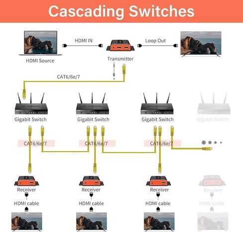 جهاز استقبال موسع RX Only Vrriis HDMI عبر CAT6/6e/7 Ethernet يصل إلى 200 متر/656 قدم UltraHD 1080P @60 هرتز، عبر IP، 1 إلى العديد من محولات جيجابت، قابل للتتالي، امتداد IR، صوت Toslink، بدون فقدان بدون تأخير... in Kuwait