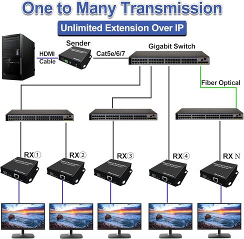 جهاز استقبال موسع HDMI 4K عبر إيثرنت Cat5e/6/7 حتى 410 قدم، HDMI Balun RX واحد إلى متعدد عبر مفتاح جيجابت مع نسخ EDID والتحكم في الأشعة تحت الحمراء، جهاز استقبال HDMI بدون زمن الاستجابة، RS232 ثنائي الاتجاه in Kuwait
