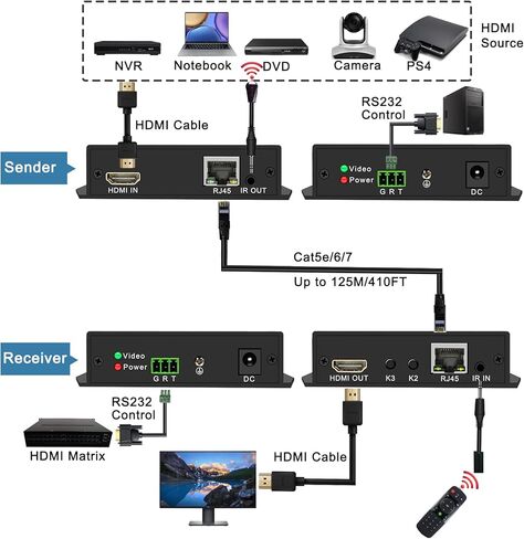جهاز استقبال موسع HDMI 4K عبر إيثرنت Cat5e/6/7 حتى 410 قدم، HDMI Balun RX واحد إلى متعدد عبر مفتاح جيجابت مع نسخ EDID والتحكم في الأشعة تحت الحمراء، جهاز استقبال HDMI بدون زمن الاستجابة، RS232 ثنائي الاتجاه in Kuwait