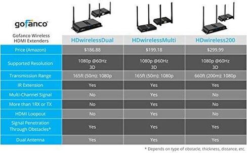 Gofanco Wireless HDMI Extender 165ft هوائي مزدوج 1080p (جهاز إرسال واستقبال) - جهاز تحكم عن بعد بالأشعة تحت الحمراء - ما يصل إلى 165 قدم (50 مترًا) متوافق مع HDMI 1.3 وHDCP 1.2 in Saudi Arabia