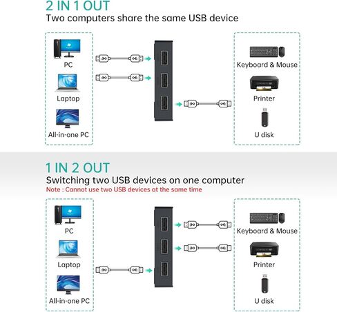 MT-VIKI 1 في 2 خارج USB 3.0 التبديل 2 في 1 خارج ثنائي الاتجاه USB محدد الجلاد 5Gbps لأجهزة الكمبيوتر لوحة مفاتيح وماوس الطابعة الماسح الضوئي in Kuwait