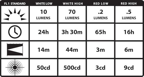 Streamlight 61125 ClipMate 70-Lumen 500-Candela White LED Flashlight, Black in Kuwait
