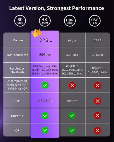 كابل Silkland DisplayPort 2.1 بطول 10 أقدام، كابل DP 2.0 [16K@60 هرتز، 8K@120 هرتز، 4K@240 هرتز، 2K@360 هرتز] 80 جيجابت في الثانية HDR، HDCP DSC 1.2a، شاشة ألعاب FreeSync G-Sync المتوافقة 4090 3090Ti 7900XTX in Kuwait