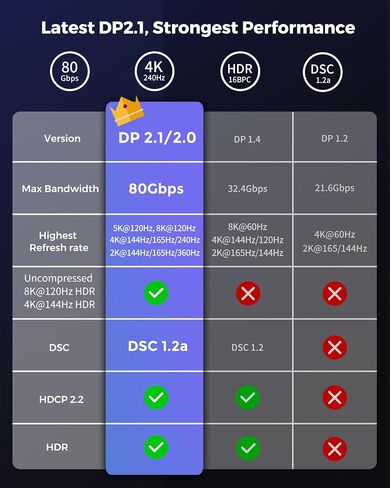 Silkland DisplayPort 2.1 Cable 10FT, DP 2.0 Cable [16K@60Hz,8K@120Hz, 4K@240Hz, 2K@360Hz] 80Gbps HDR, HDCP DSC 1.2a, Compatible FreeSync G-Sync Gaming Monitor 4090 3090Ti 7900XTX in Saudi Arabia