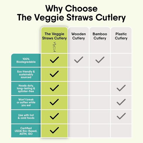 Premium Quality100% Biodegradable Cutlery Made of Vegetable Fibers, 300 PCS of 6.7" Long Heavy-Duty and Splinter Free Eco-Friendly Spoons, Forks & Knives, Perfect Sustainable Cutlery for All Occasions in Saudi Arabia