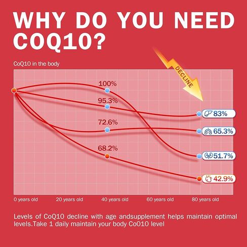CoQ10 120 مجم 30 كبسولة هلامية، فيتامينات ومكملات الإنزيم المساعد Q10، ليسيثين الزنك السيلينيوم، دعم مضاد للأكسدة عالي الامتصاص لصحة القلب والطاقة، نباتي، خالي من الغلوتين، كمية تكفي لمدة 30 يومًا in Kuwait