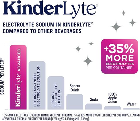 Kinderlyte Advanced Electrolyte Solution, 2X Faster Hydration vs. Water Alone, No Artificial Sweeteners or Flavors, No Synthetic Dyes, Wild Berry, for Kids and Adults, 33.8 fl oz (Pack of 6) in Kuwait