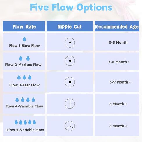 Silicone Replacement Nipple Compatible with Philips Avent Natural Bottle, 4 Pack Bottle Nipple, Leak-Proof, BPA-Free, Anti-Colic, Flow 1 for 0-3 Month in Saudi Arabia