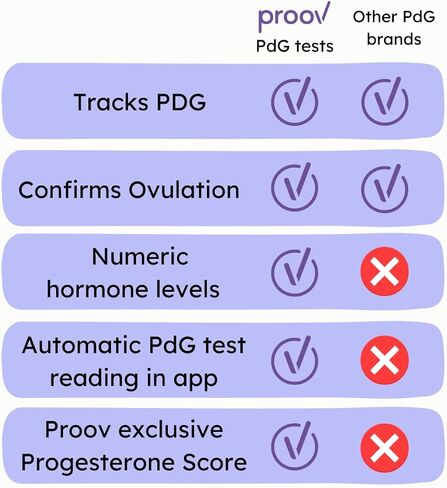 Proov PdG Test | 5 Progesterone Metabolite Test Strips | Only FDA Cleared Test to Confirm Successful Ovulation at Home | 1 Cycle Pack | Works Great with Fertility, Pregnancy & Ovulation Tests in Kuwait