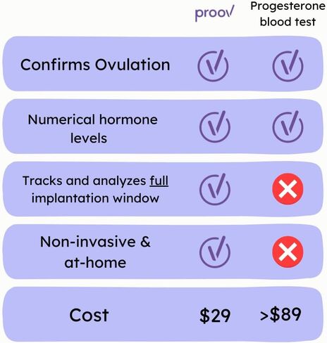Proov PdG Test | 5 Progesterone Metabolite Test Strips | Only FDA Cleared Test to Confirm Successful Ovulation at Home | 1 Cycle Pack | Works Great with Fertility, Pregnancy & Ovulation Tests in Kuwait