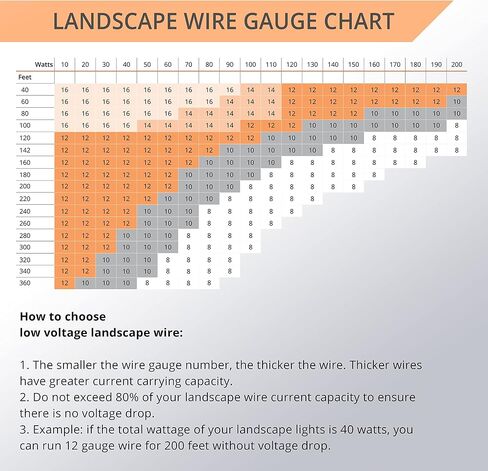 Wirefy 14/2 Low Voltage Landscape Lighting Copper Wire - 14-Gauge 2-Conductor 100 Feet | Low-Voltage Wire | Low Voltage Wiring | Low Voltage Wire 14/2 | Landscape Wire 14 2 in Saudi Arabia