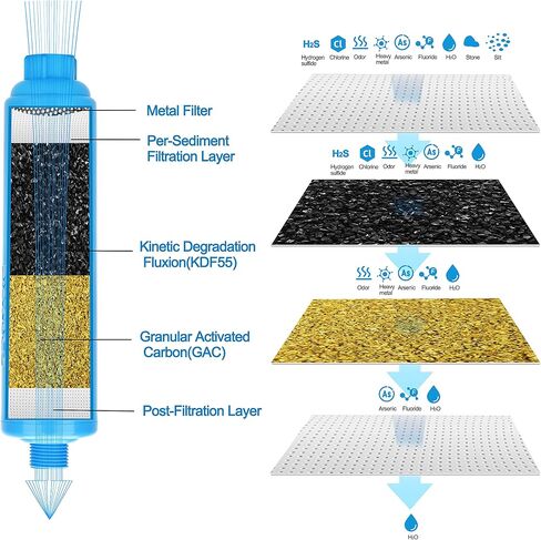 RV Inline Water Filter, NSF Certified, 20 Microns Camper Water Filter, Reduces Bad Taste, Odors, Chlorine, Sands, Ideal for RV, Garden, Pets and Marine, 4 Pack in Saudi Arabia